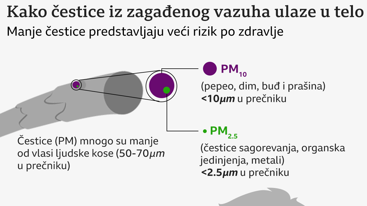 smog, zagađenje vazduha