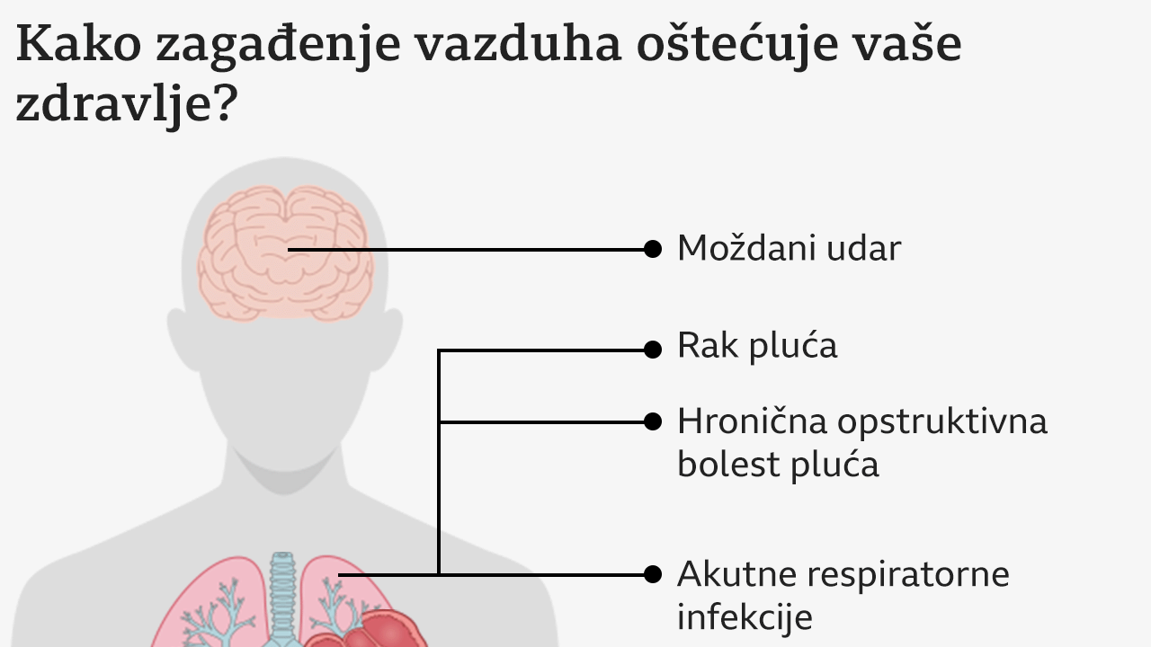 smog, zagađenje vazduha