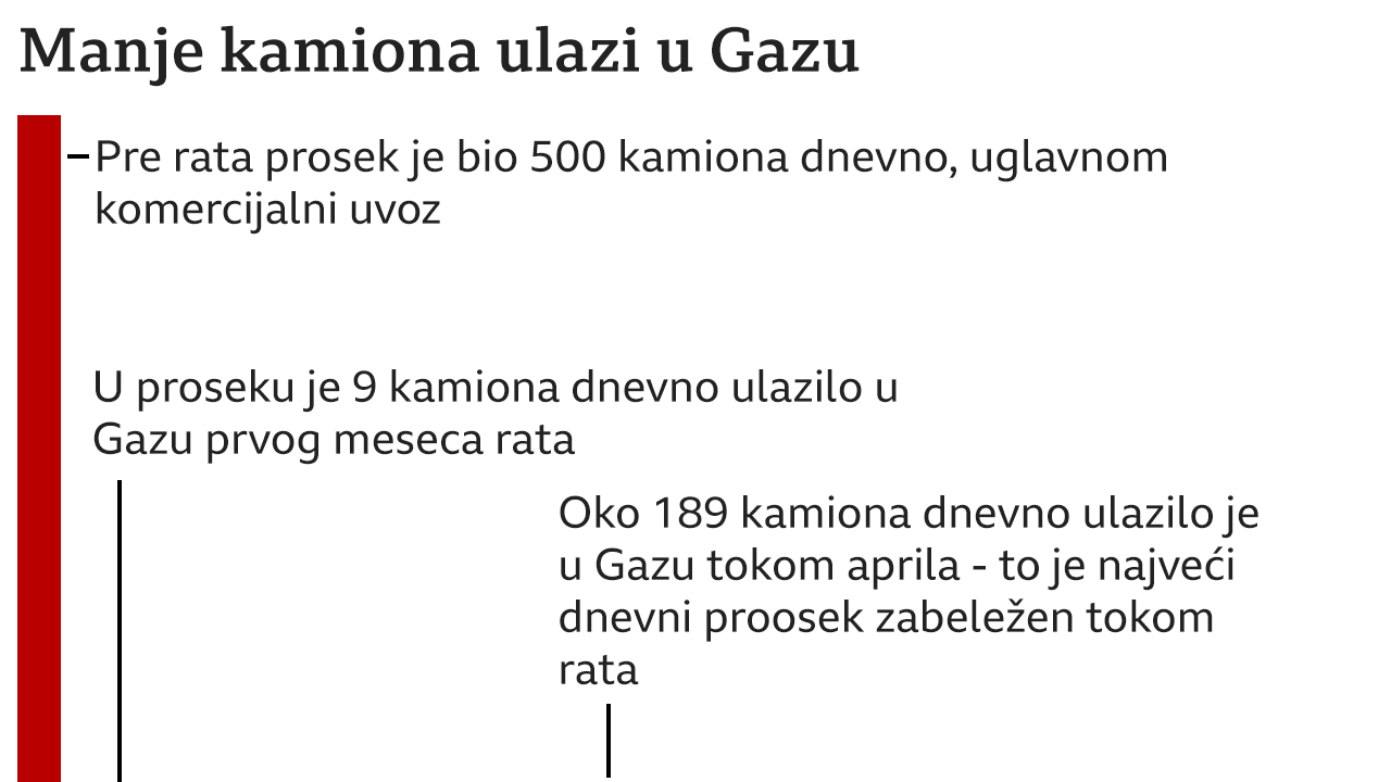 Humanitarna pomoć Gazi