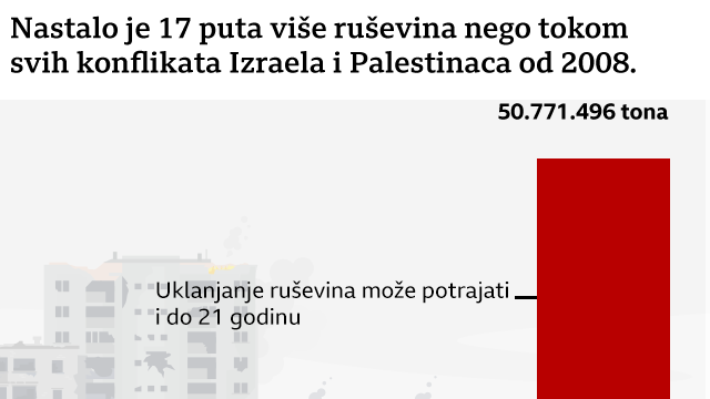 Razaranje u Gazi