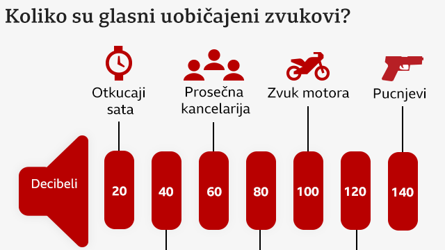 zvukovi, decibeli