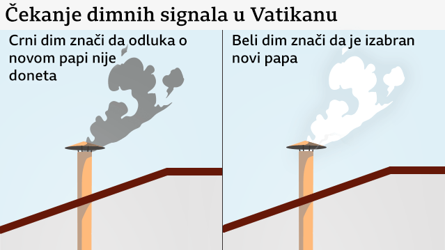 dimni signali u vatikanu, crni i beli dim