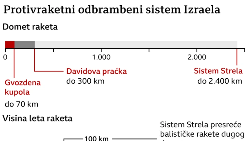 izraelski pvo sistemi