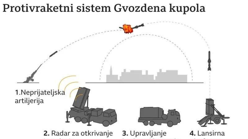 gvozdena kupola