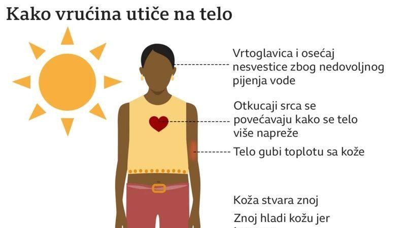 Mapa kako temperatura utiče na telo