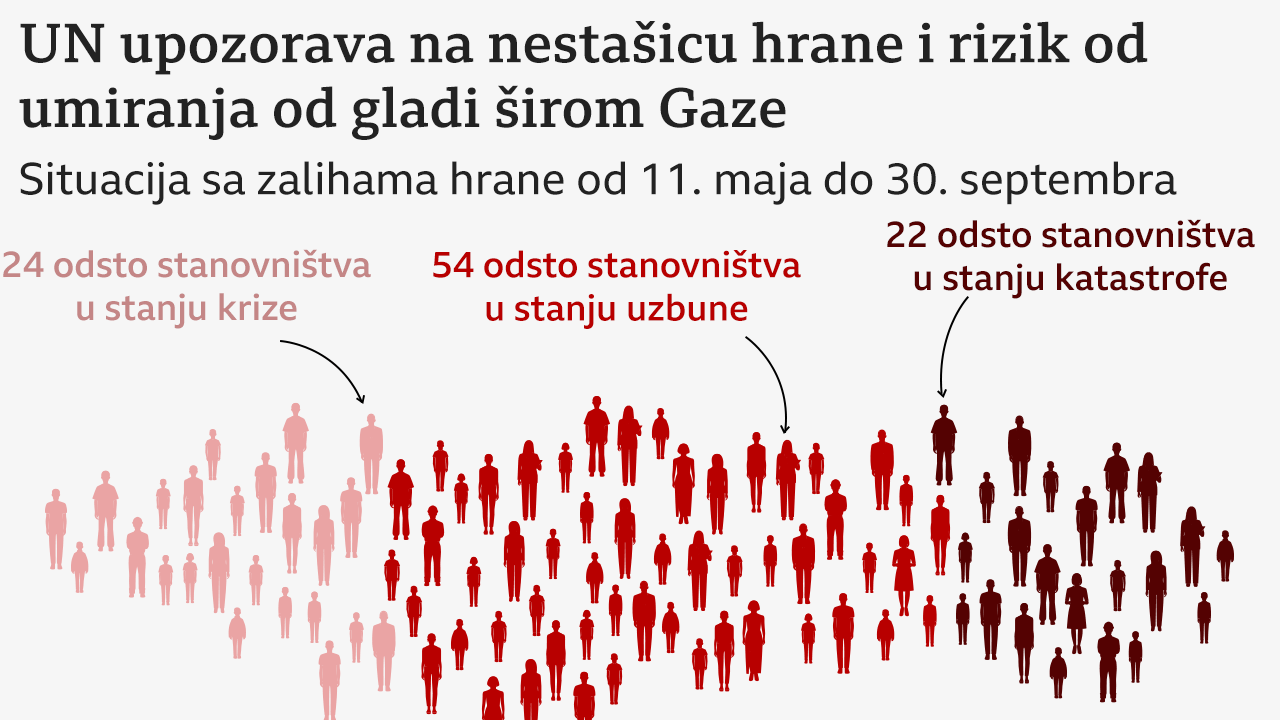 Grafika o zalihama hrane u Gazi