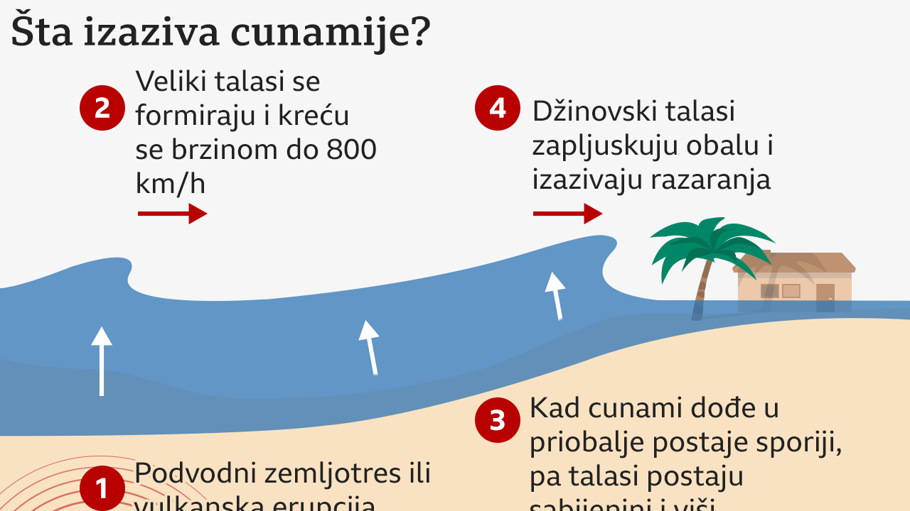 cunami, šta izaziva cunamije