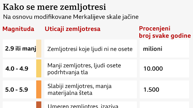 zemljotres, kako se meri jačina zemljotresa