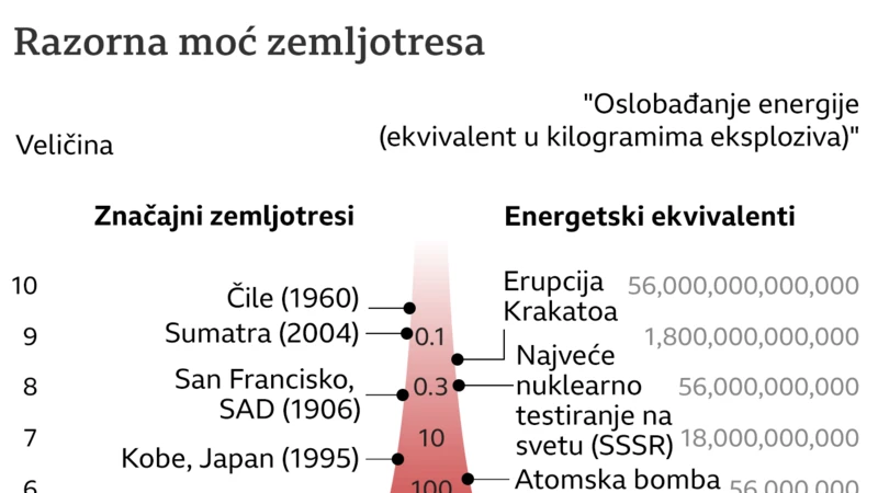 zemljotres, razorna moć zemljotresa