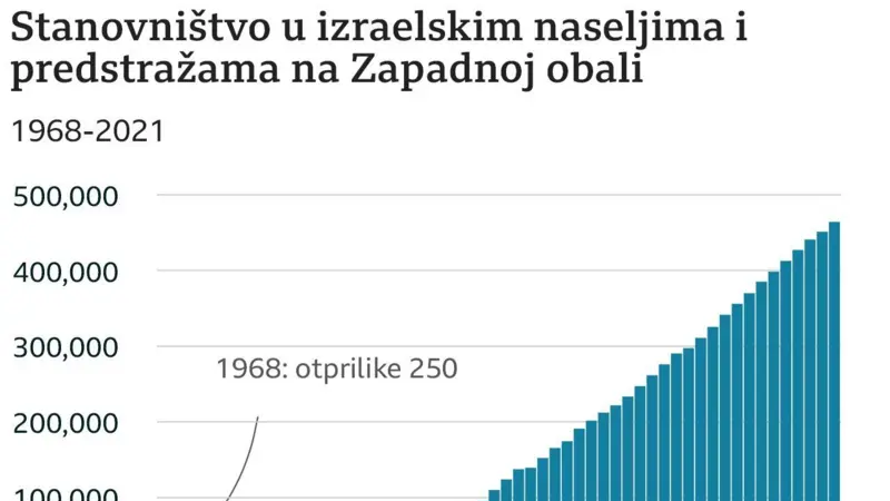 Grafika koja predstavlja porast stanovništva u izraelskim naseljima i predstražama na Zapadnoj obali od 1968. do 2021. godine